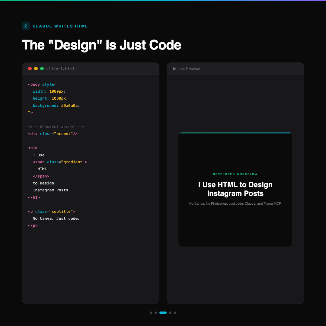 Code on the left, live preview on the right — the HTML IS the design, no conversion step needed