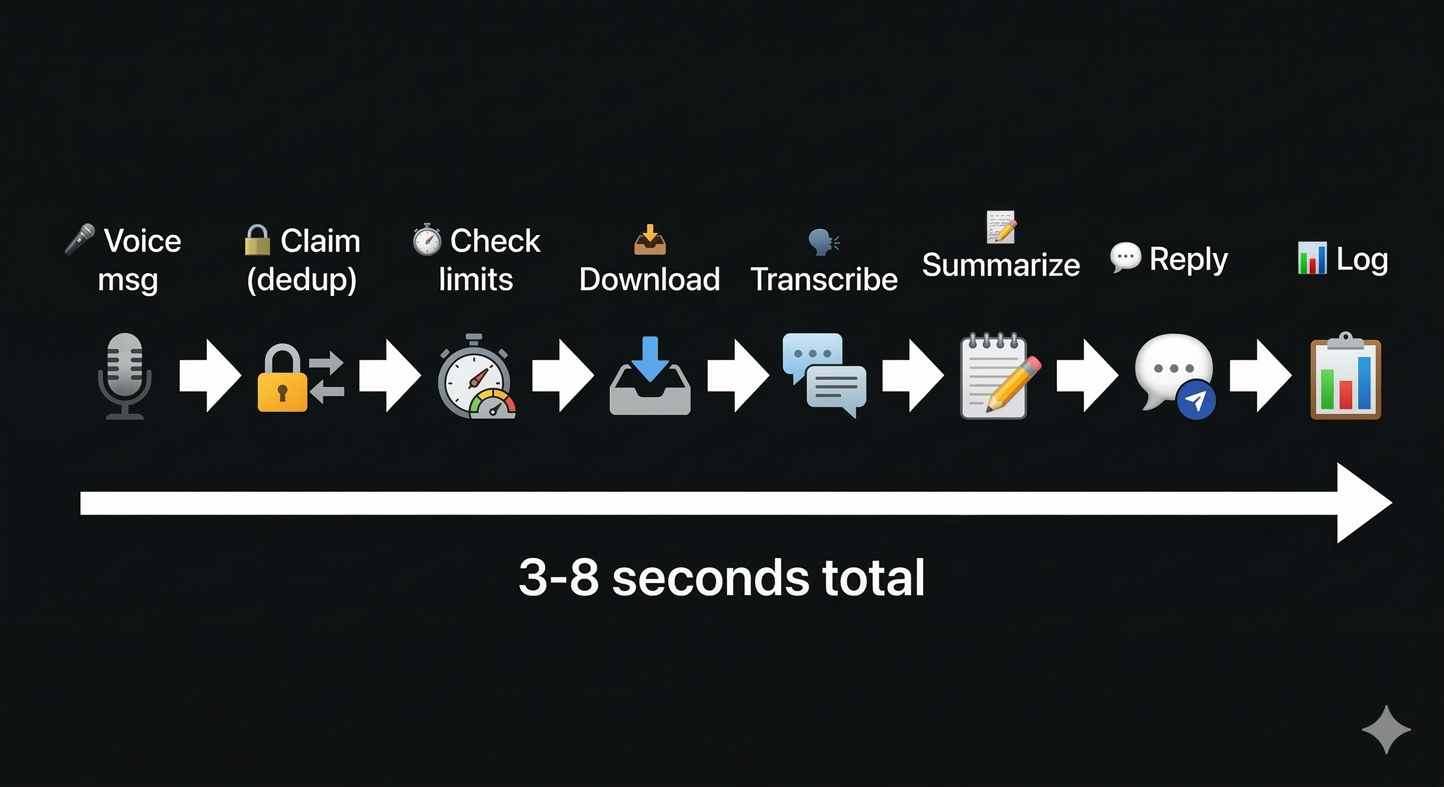 The transcription pipeline — from voice message to reply in 3-8 seconds