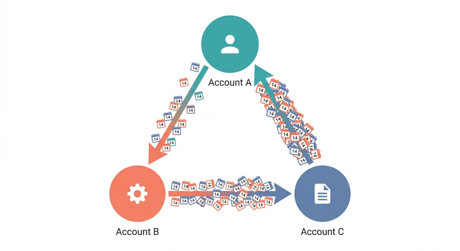 The sync loop — events multiplying between three accounts in an infinite cascade